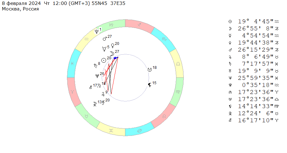 8 февраля 2024 (четверг), полдень. Космограмма этой недели (5 – 11 февраля 2024). 