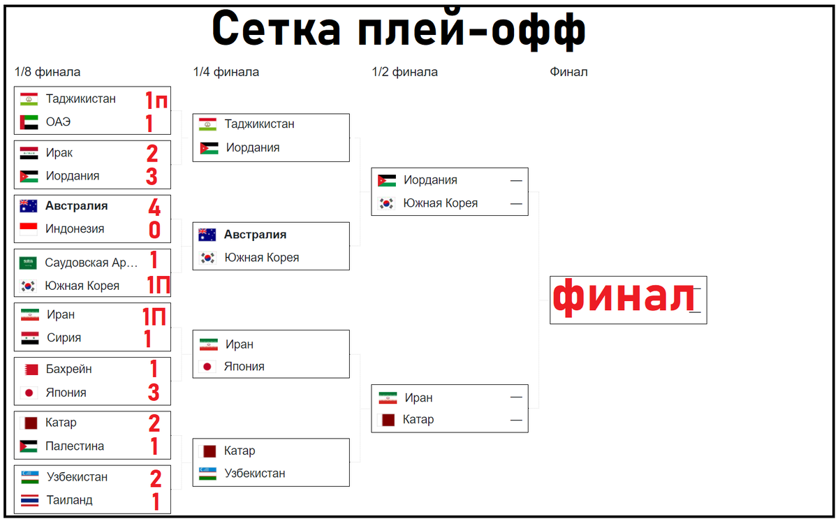 Кубок Азии по футболу. Кто сыграет в 1/2? Результаты. Расписание. Сетка  плей-офф. | Алекс Спортивный * Футбол | Дзен