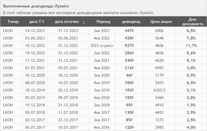 Дивиденды Лукойла. Обратите внимания, стоимость акции компании поднялась с 2017 года более чем в 2 раза.
