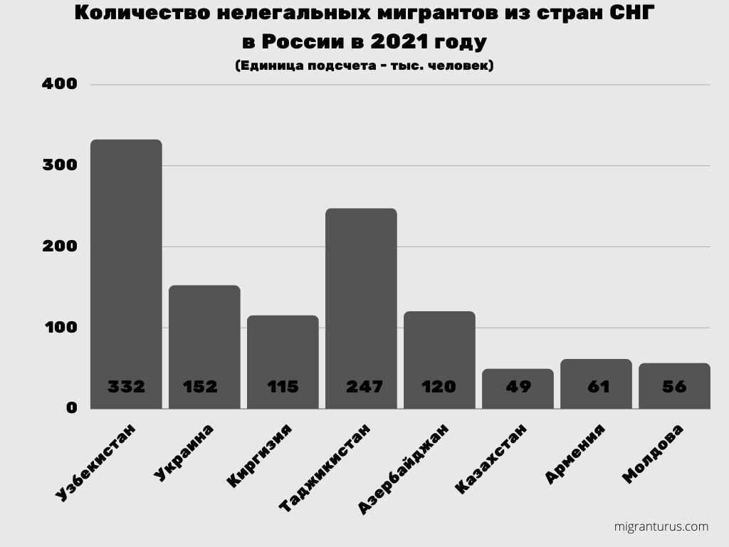 Главная загадка миграции в РФ: число депортаций | Неприятные вопросы  миграции | Дзен