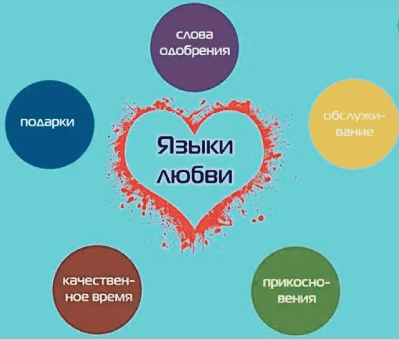 5 языков любви какие они есть. Язык любви. 5 Языков любви. Языки любви 5. 5 Языков любви кратко.