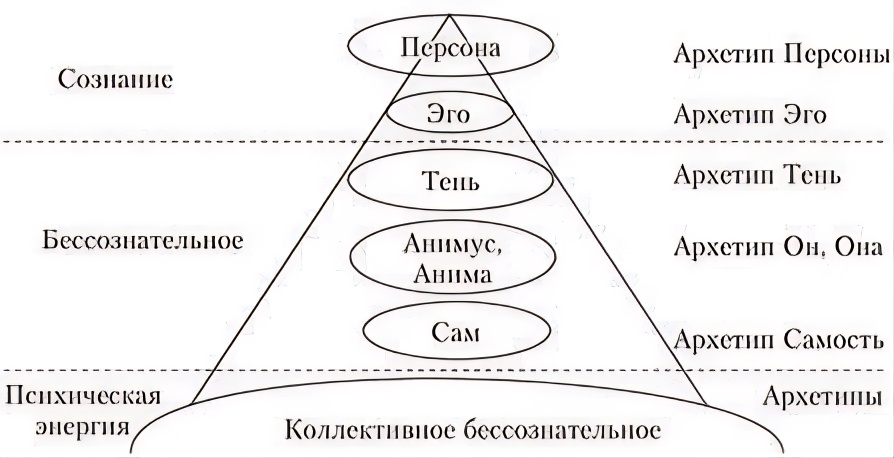 Эго сознание. Юнг архетипы и коллективное бессознательное. Концепция архетипы по Юнгу. Теория личности Юнга структура и архетипы.