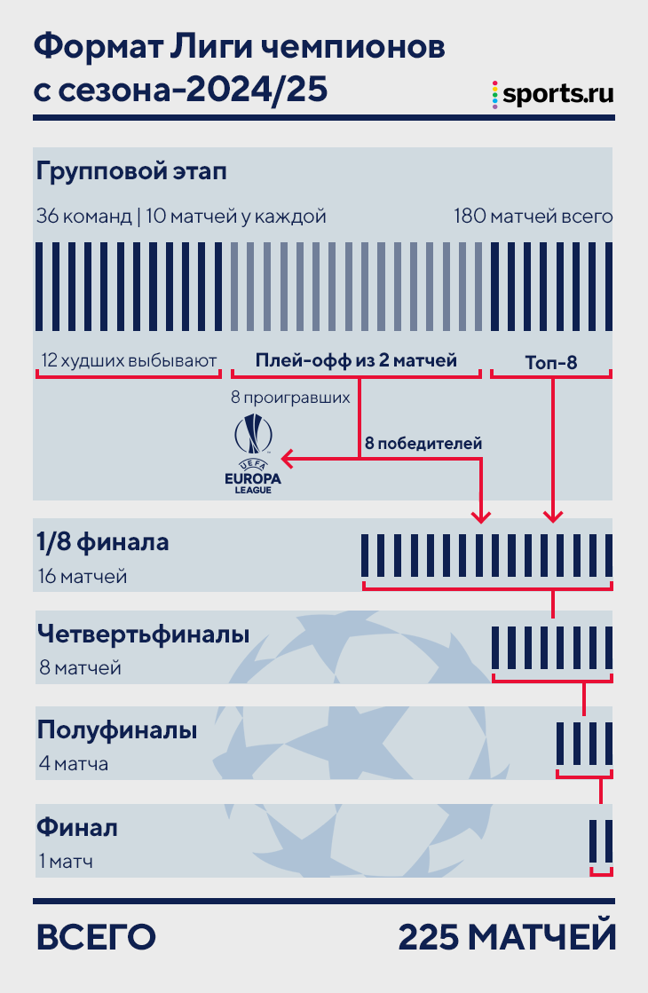 Флорентино Перес не понимает новый формат ЛЧ. Ох, объясняем еще раз |  Sports.ru | Дзен