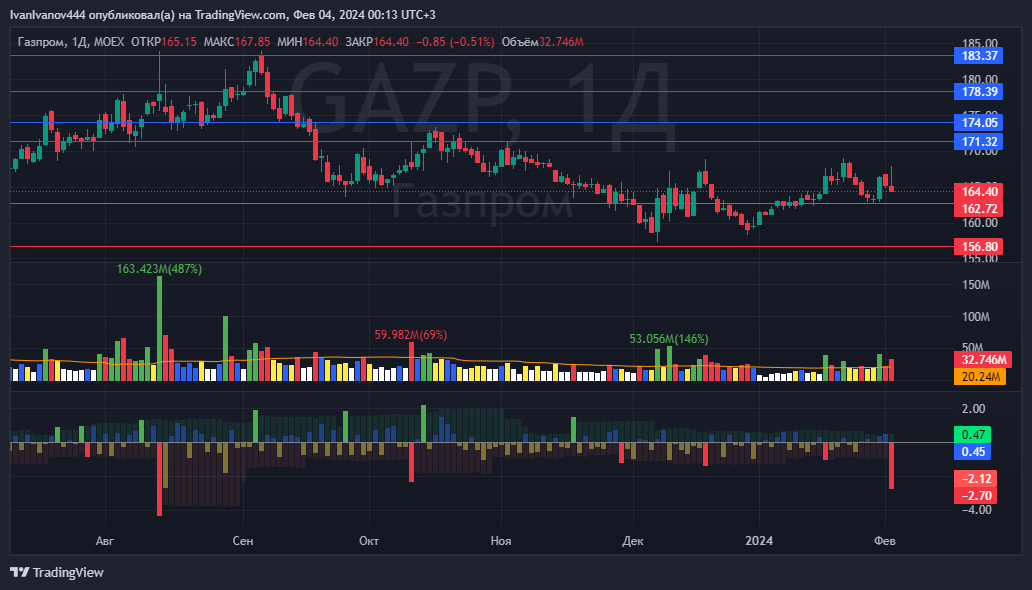 акции газпрома. стоимость акций газпрома. акции газпрома динамика за год. акции газпрома на сегодня в рублях. акции газпрома на сегодня в рублях.