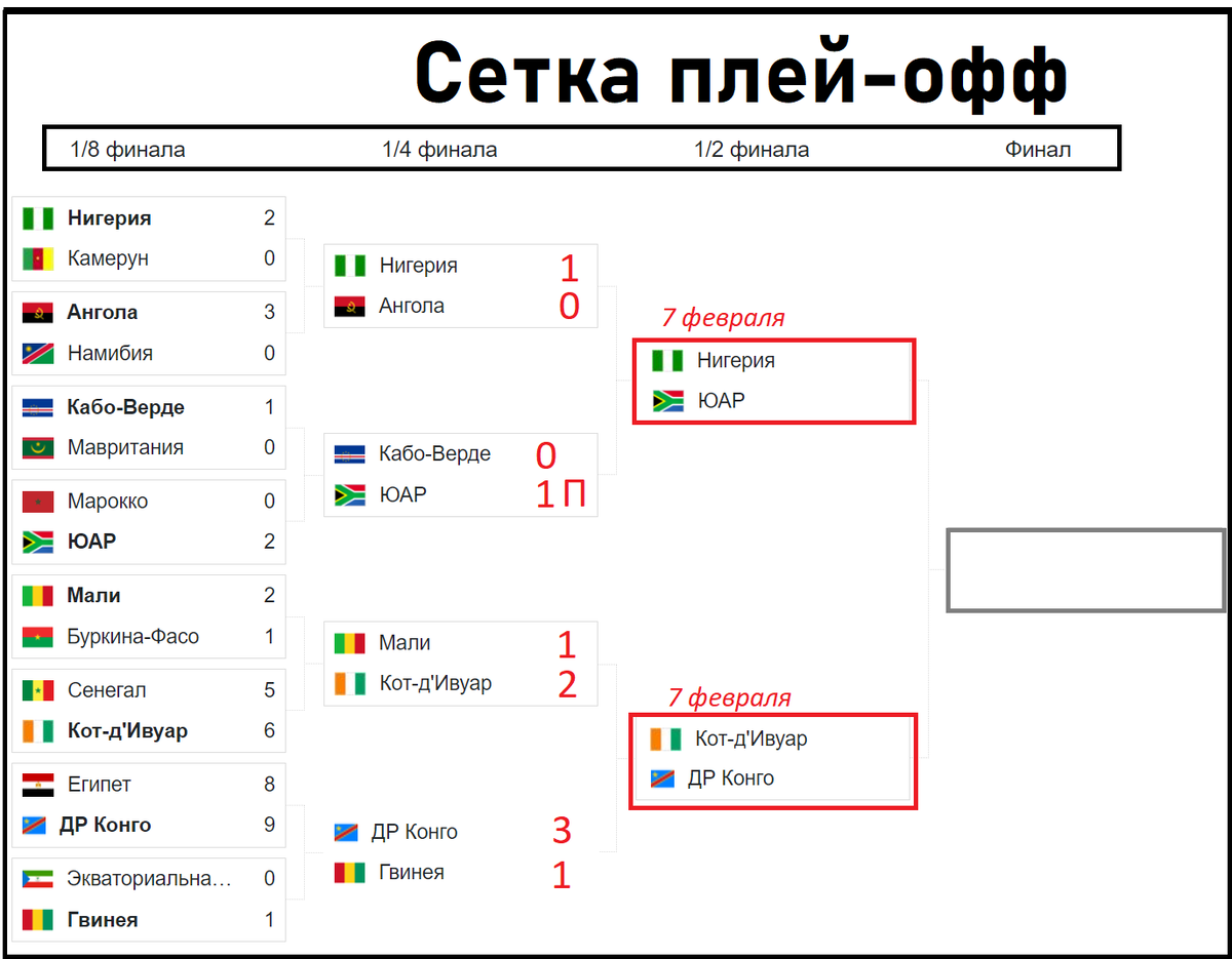 Кубок Африканских Наций. Кто вышел в 1/2? Результаты. Расписание. Сетка  Плей-офф. | Алекс Спортивный * Футбол | Дзен