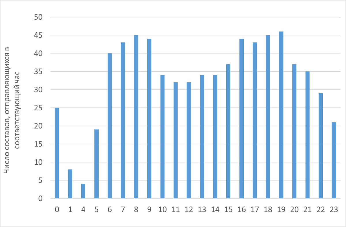 График 1. Распределение отправления составов с Белорусского вокзала по часам. Составлено автором