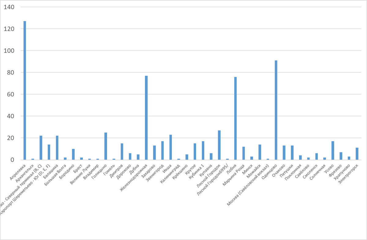 жд станция тучково. дорохово можайск. белорусский вокзал расписание электричек. дорохово тучково электричка. москва белорусская вокзал дорохово.