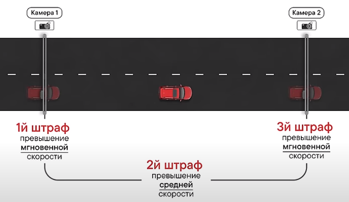 Как можно получить 3 штрафа на одном участке дороги