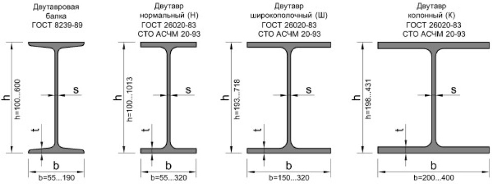 Балка 20б1 АСЧМ 20-93. Двутавр 30б2 СТО АСЧМ 20-93. Двутавр широкополочный СТО АСЧМ 20-93. Двутавр колонный 30к1. Разница 40 см