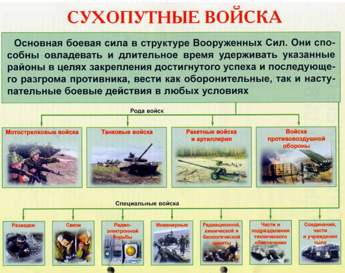 Вооруженные силы сухопутные войска