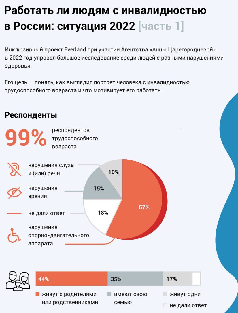 Работать ли людям с инвалидностью в России: ситуация 2022 | Социальная  работа | Дзен