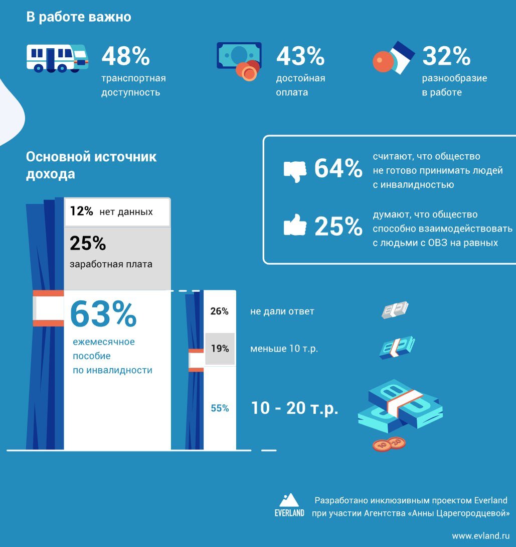 Работать ли людям с инвалидностью в России: ситуация 2022 | Социальная  работа | Дзен