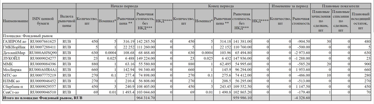 Отчет брокера на с 21.01.2022