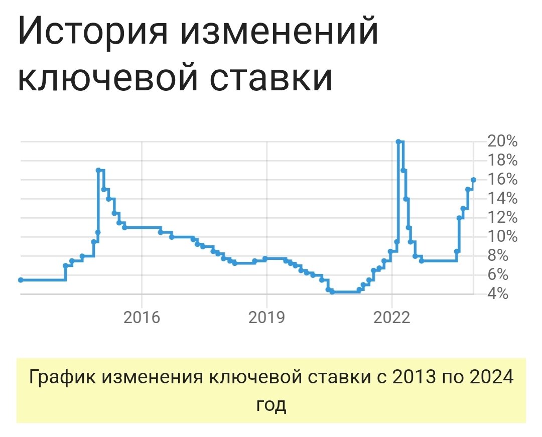 Исторический рекорд ключевой ставки ЦБ РФ - 28 февраля 2022 - Е1.ру