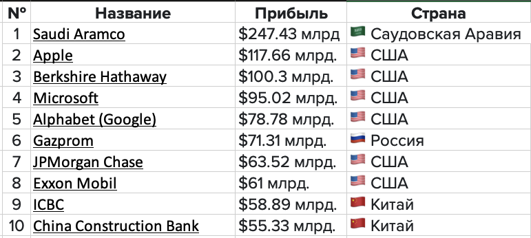 Самые прибыльные в мире компании