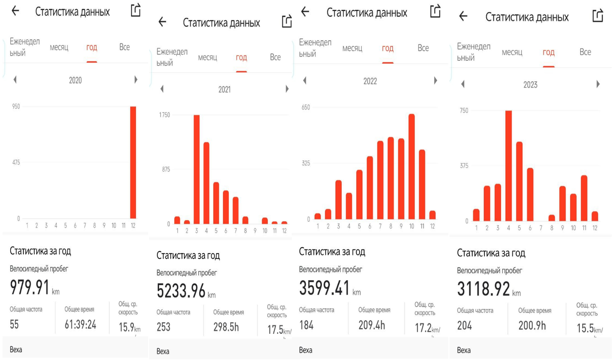 вот статистика из приложения igpsport я не всегда пишу тренировки именно их компьютерами, но тут очень показательно хотя бы то что в 20 году я за месяц накатил почти треть от пробега. прошлого года. 