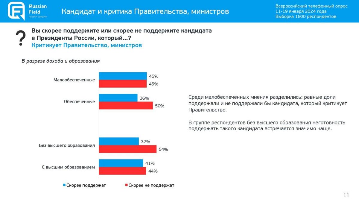 Опрос Russian Field о поддержке абстрактного воображаемого кандидата, который критикует правительство.