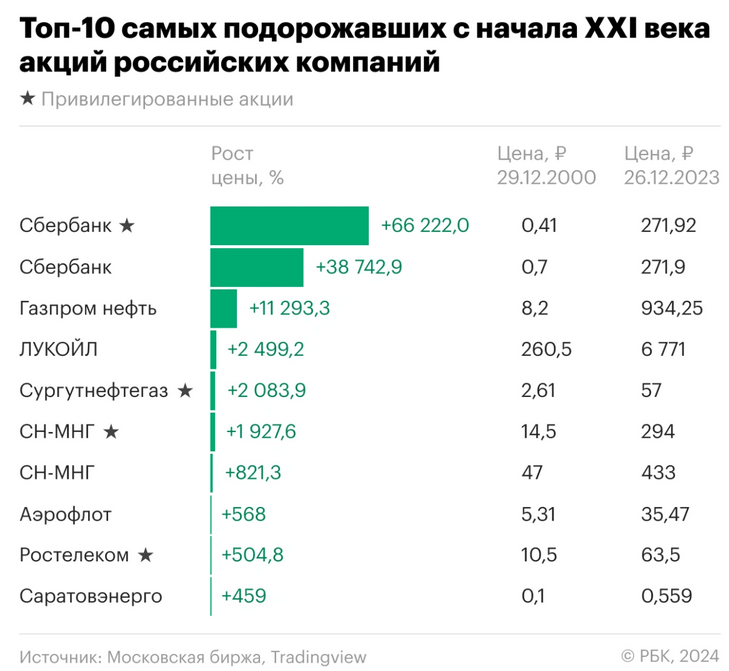 Список российских инвесторов