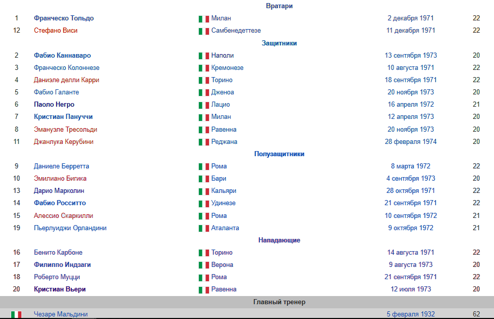Заявка итальянской молодежки на финальную часть Евро-94