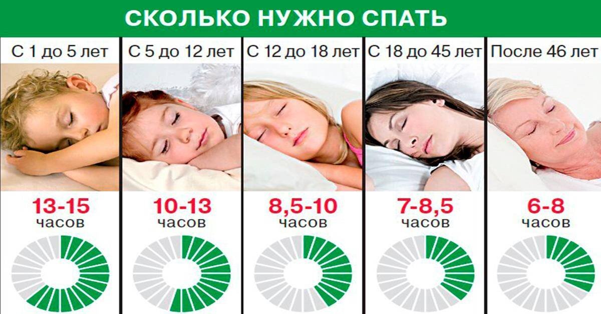 Нормы здорового сна. Сколько надо спать. Сколько часов нужно спать. Здоровый сон часы. Правильный сон.
