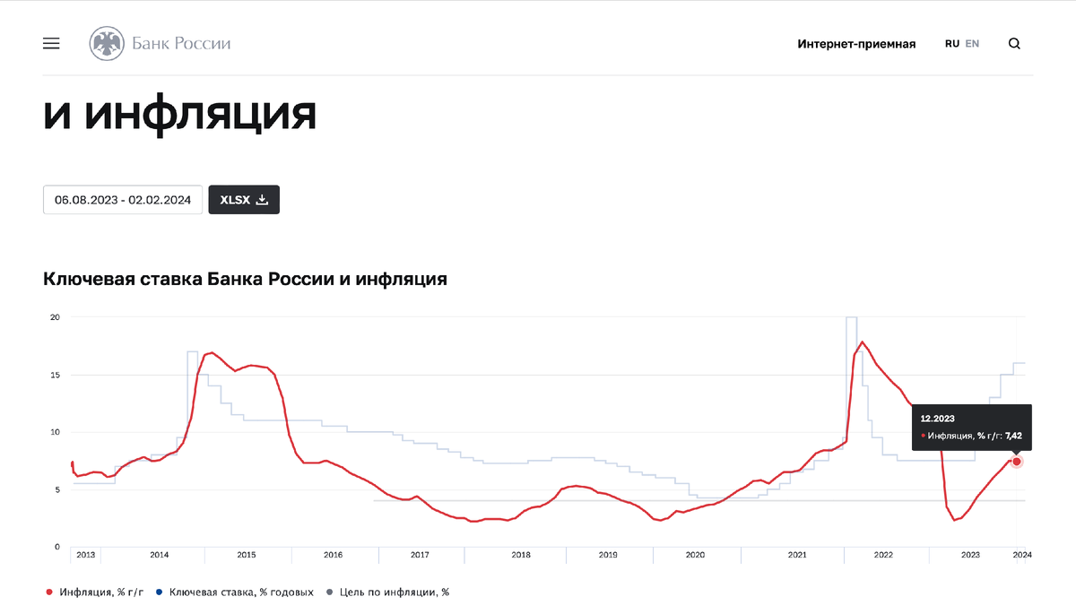 Это официальные данные ЦБ на начало 2024 года 