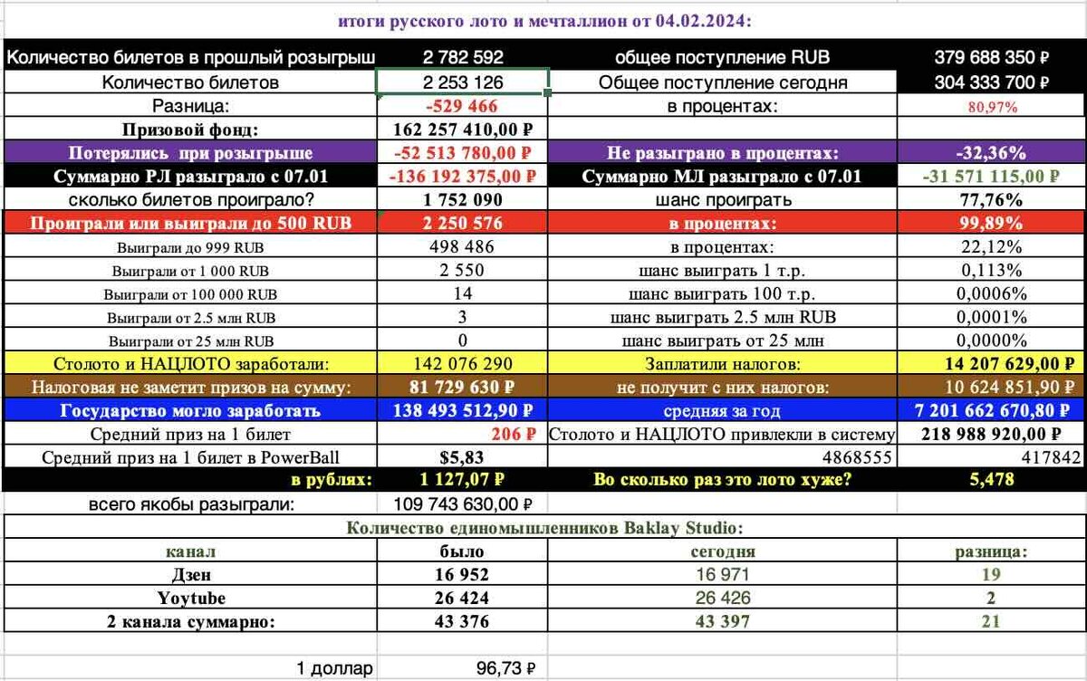 Русское лото 1531 тираж и МечталЛион 72 тираж анализ тиражей от 04.02.2024  | Барклай студия | Дзен