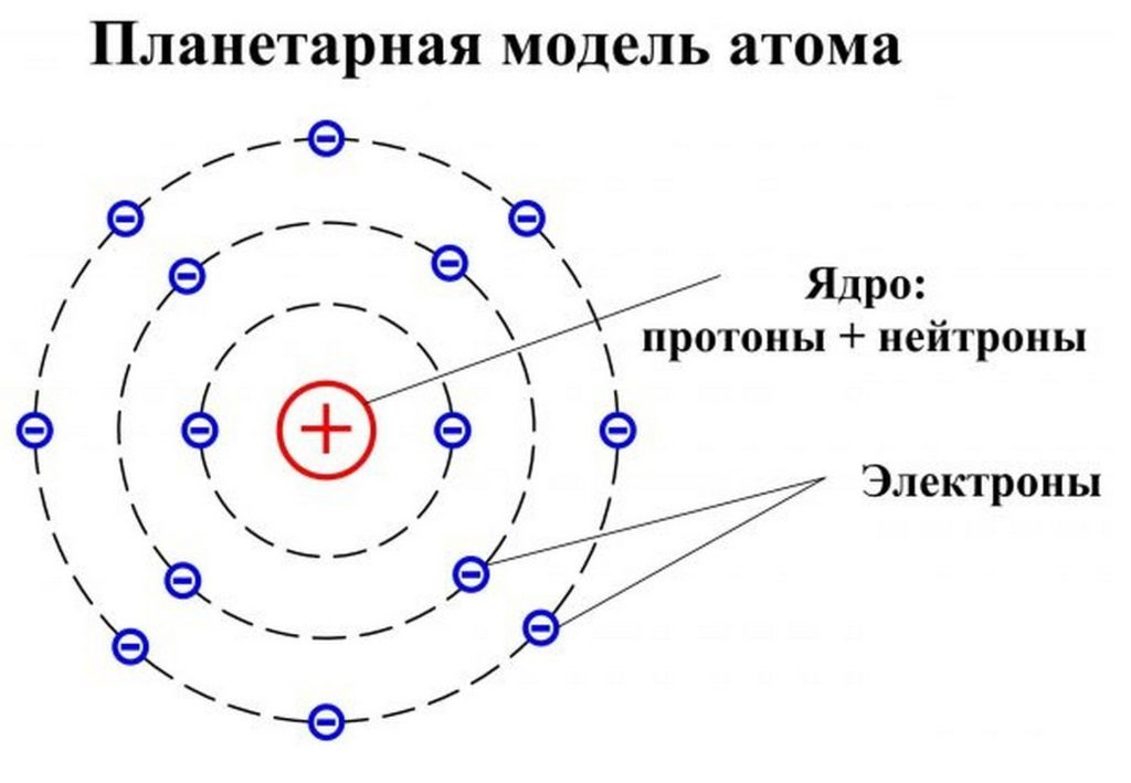 Количество частиц в атоме