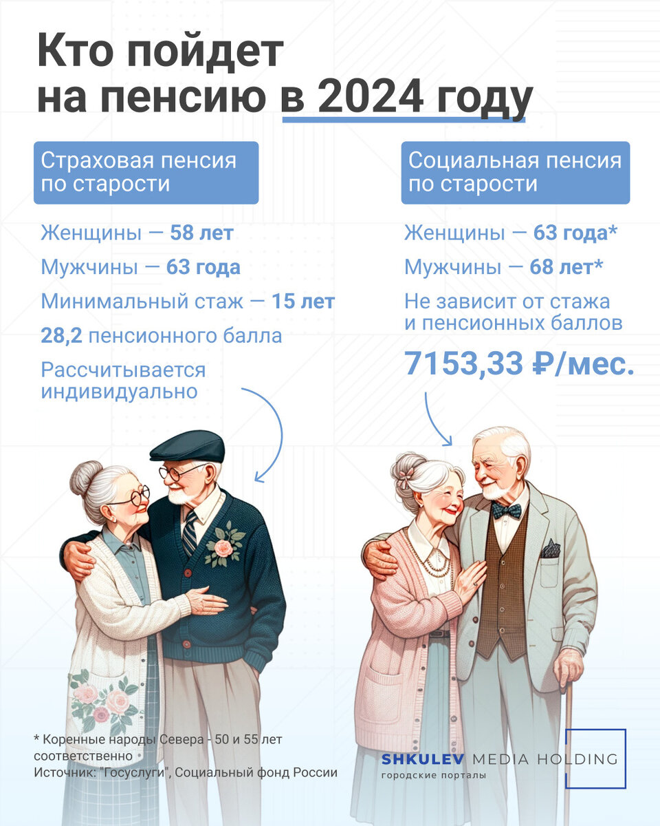 У кого будет самая маленькая пенсия: считаем по формуле социального фонда Постепенное повышение пенсионного возраста, которое началось в России еще в 2019 году, продолжается: в 2024 году на пенсию...-2