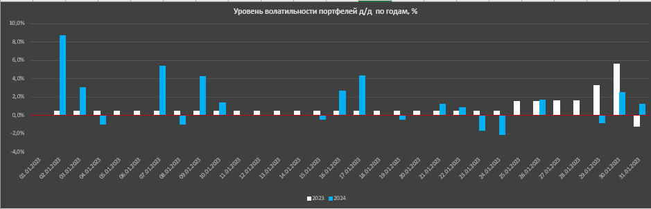 Фондовый рынок портфель