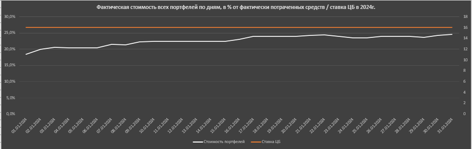 Ежемесячное инвестирование