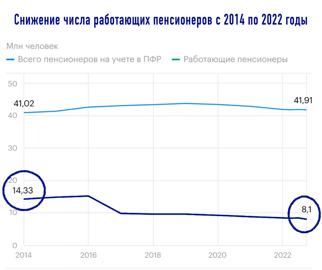 Пенсионерам запретят «жульничать»? В Госдуме беспокоятся о фиктивных  увольнениях для увеличения пенсии | Типичный Пенсионер | Дзен