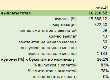 итоги января 2024 года по портфелю облигаций РФ