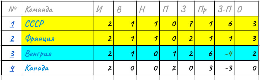 Положение команд в группе «С» перед последним туром группового этапа