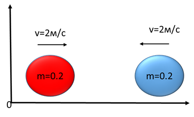 1. Угол отклонения шарика. 1 и m 0. Формула соударения двух шаров. 5 кг движутся.