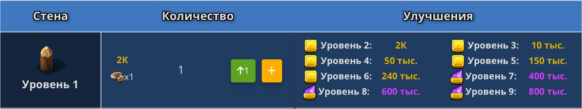 С 1 уровня до 9