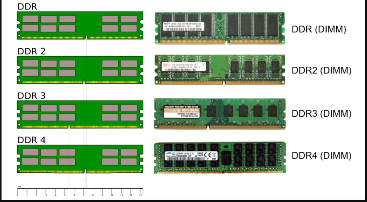 Ram тип. Памяти: Simm, DIMM, DDR, ddr2, ddr3, ddr4.. Оперативная память ddr3 и ddr4. Оперативная память ddr3 и ddr2 разница. Ddr1 ddr2 ddr3 ddr4 отличия.