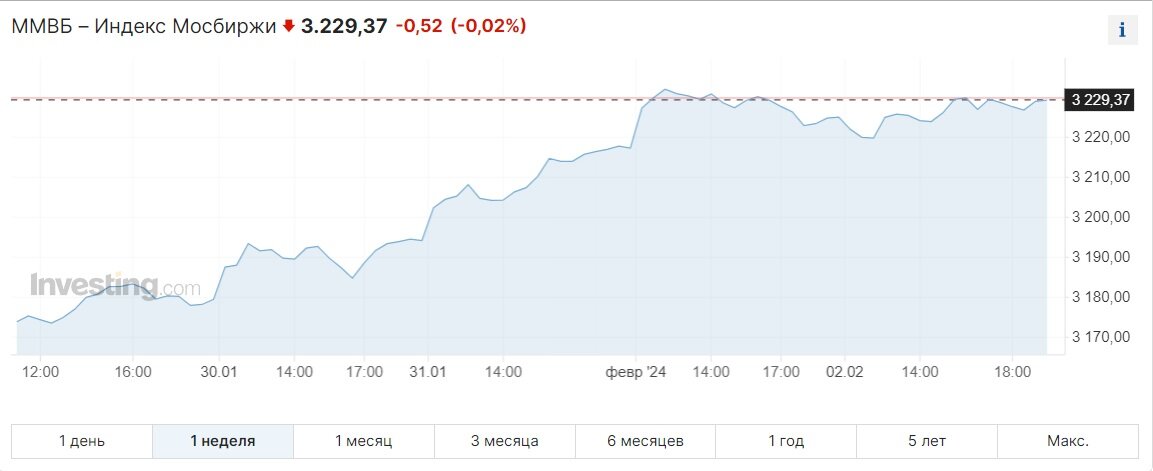 Недельный график индекса Мосбиржи. Данные из открытых источников.