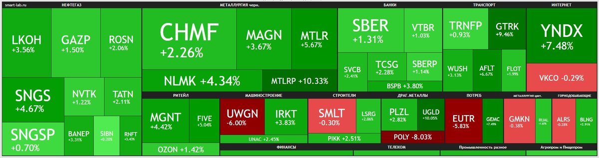 Недельная тепловая карта российского фондового рынка. Данные из открытых источников.