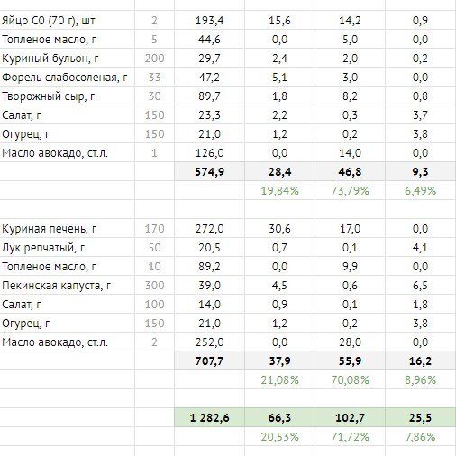 Меню при кандиде на неделю