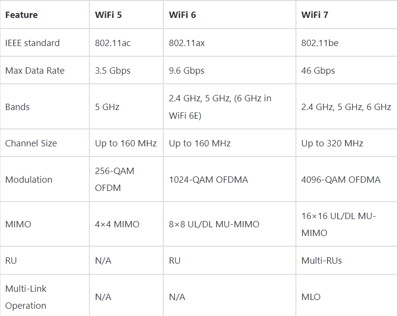 WiFi 5 vs WiFi 6 vs WiFi 7: відмінності Якщо говорити про можливості, радіус дії, швидкість і зону покриття, то WiFi 7 займає лідируючу позицію.