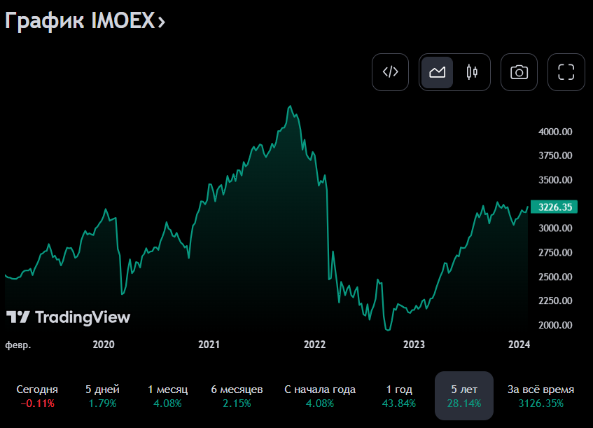 Индекс Мосбиржи с показателями изменений за периоды
