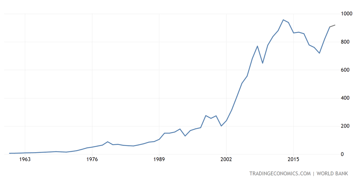 Турция, динамика ВВП на данных ВБ