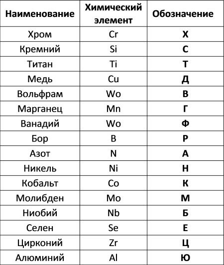 Буква s обозначение. Марки стали таблица с маркировкой и расшифровкой. Расшифровка букв в марках сталей. Буквы обозначения элементов в маркировке сталей. Таблица расшифровки легированных сталей.