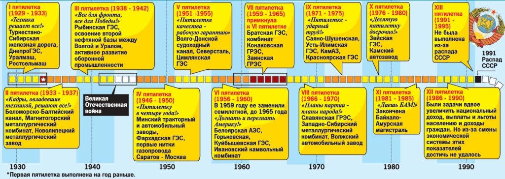 этапы построения  СССР