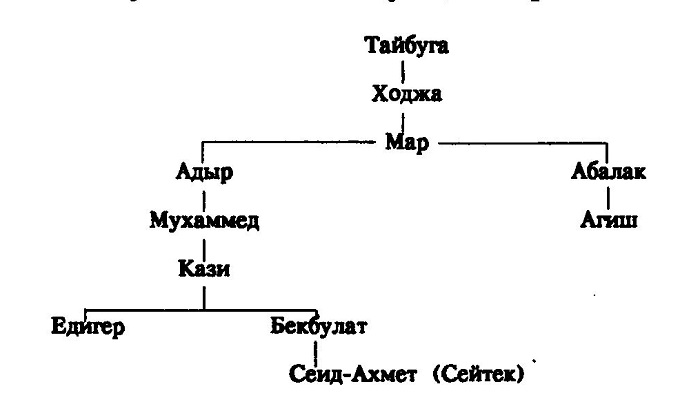 Древо сибирских князей дома генерала (темника)Тайбуги свергавших потомков Чингисхана