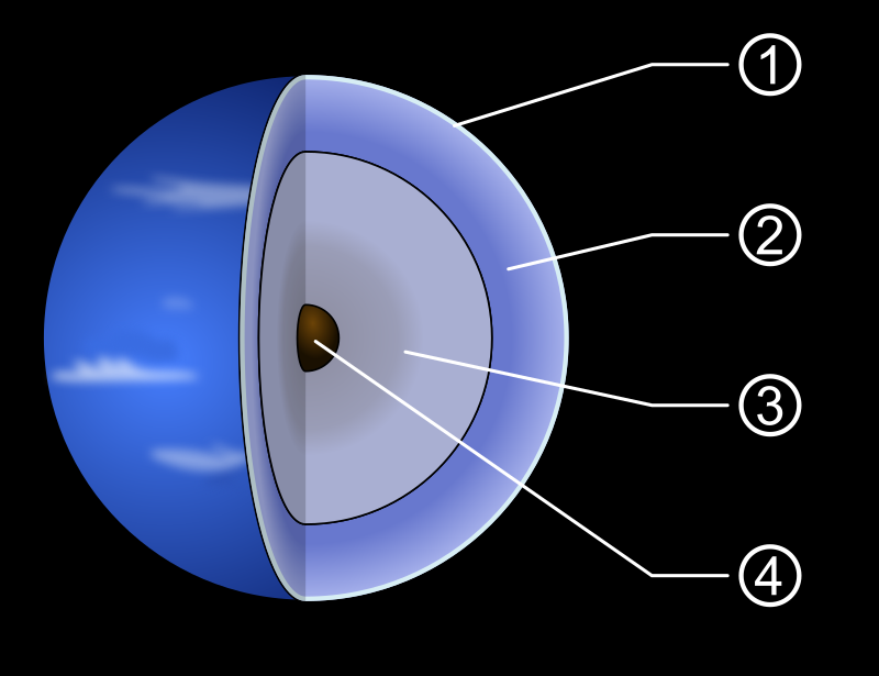 Внутреннее строение Нептуна: 1. Верхняя атмосфера, верхние облака 2. Атмосфера, состоящая из водорода, гелия и метана 3. Мантия, состоящая из воды, аммиака и метана 4. Каменно-ледяное ядро.
