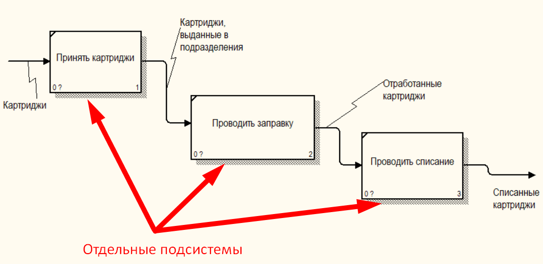 Рис.2 Вводим диаграмму с основными подсистемами