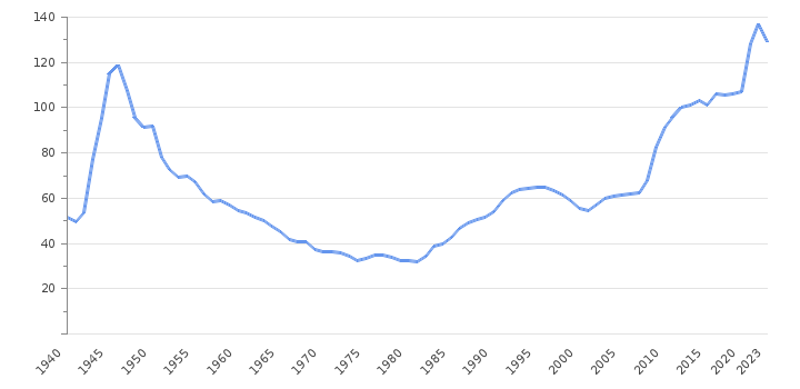 график госдолга США, обратите внимание на 1981-1989 год. Президентство Рейгана