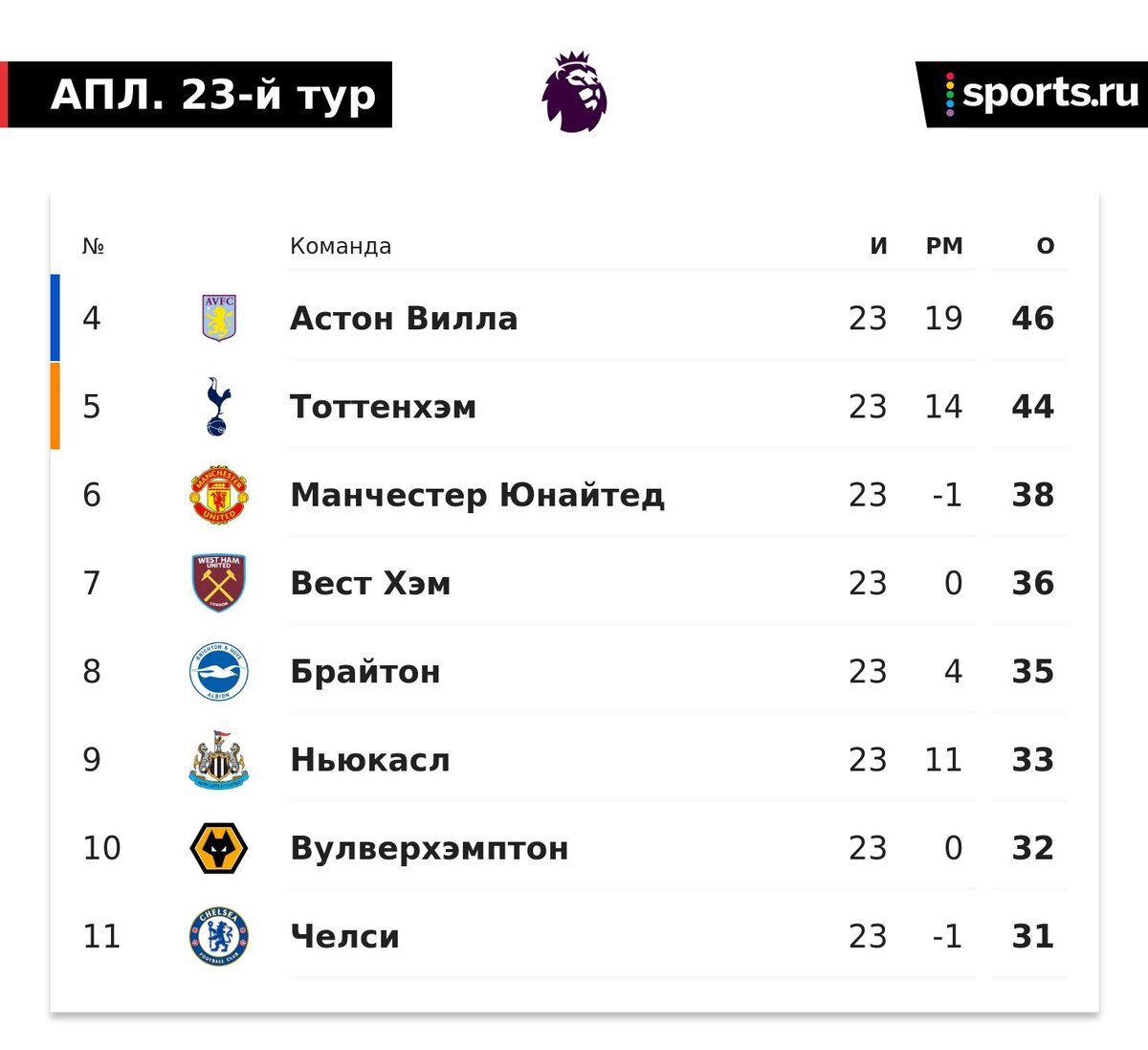 Кошмарная неделя «Челси» – 3:8 за два матча. Выпали даже из топ-10 |  Sports.ru | Дзен