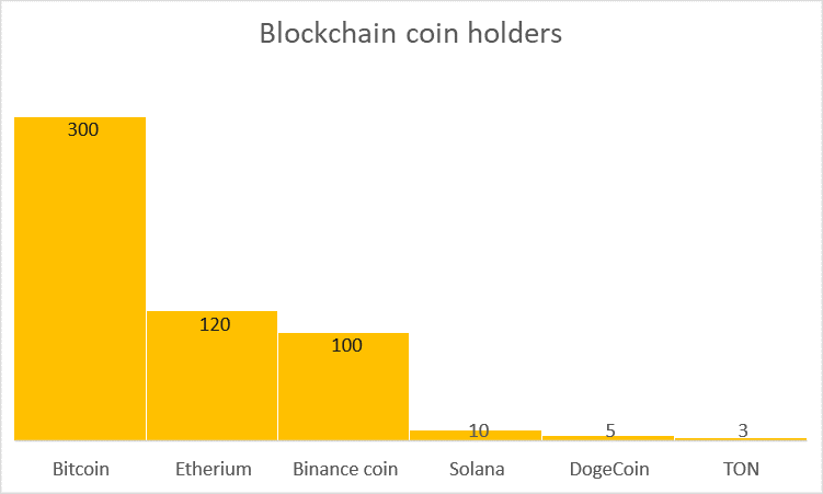 Количество держателей монет основных блокчейнов